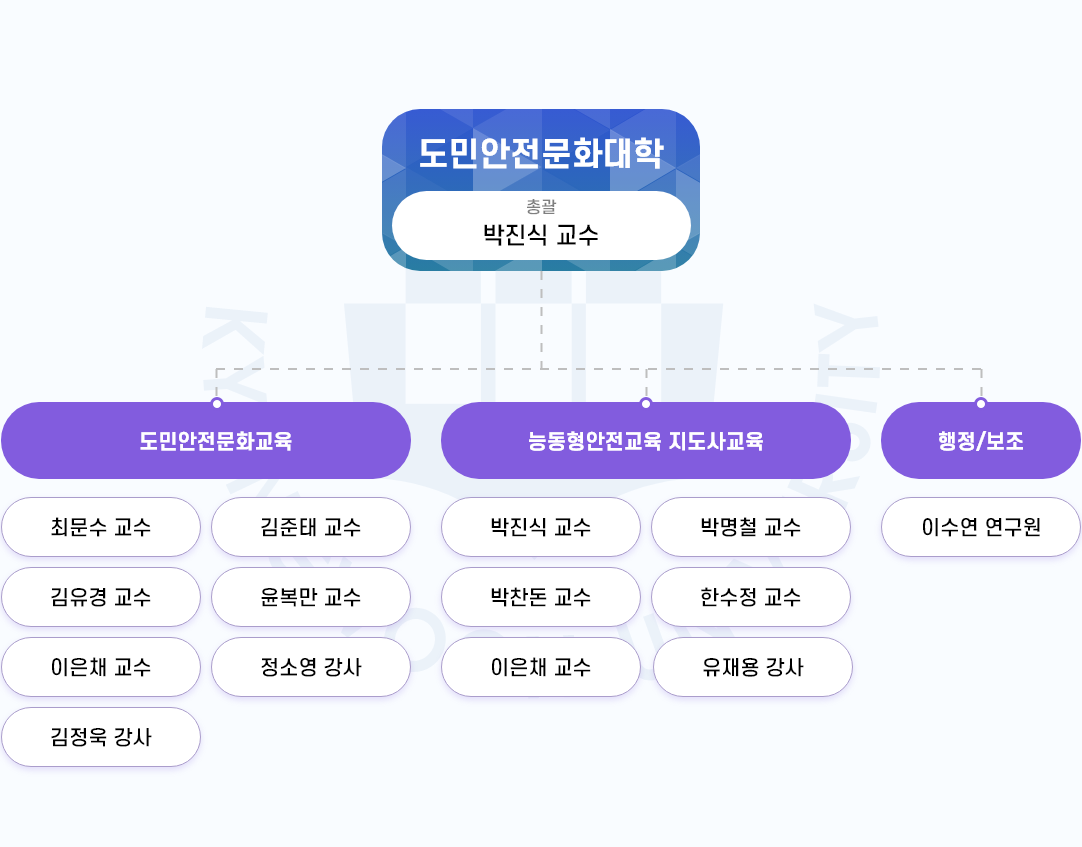 조직도